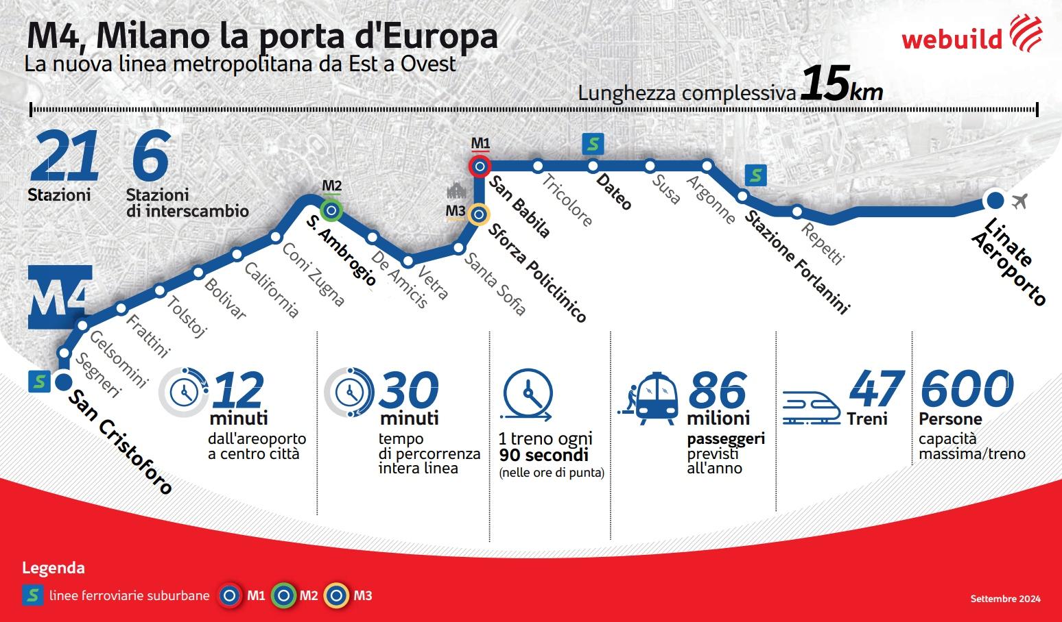 M4, Milano la porta d'Europa, infografica overview